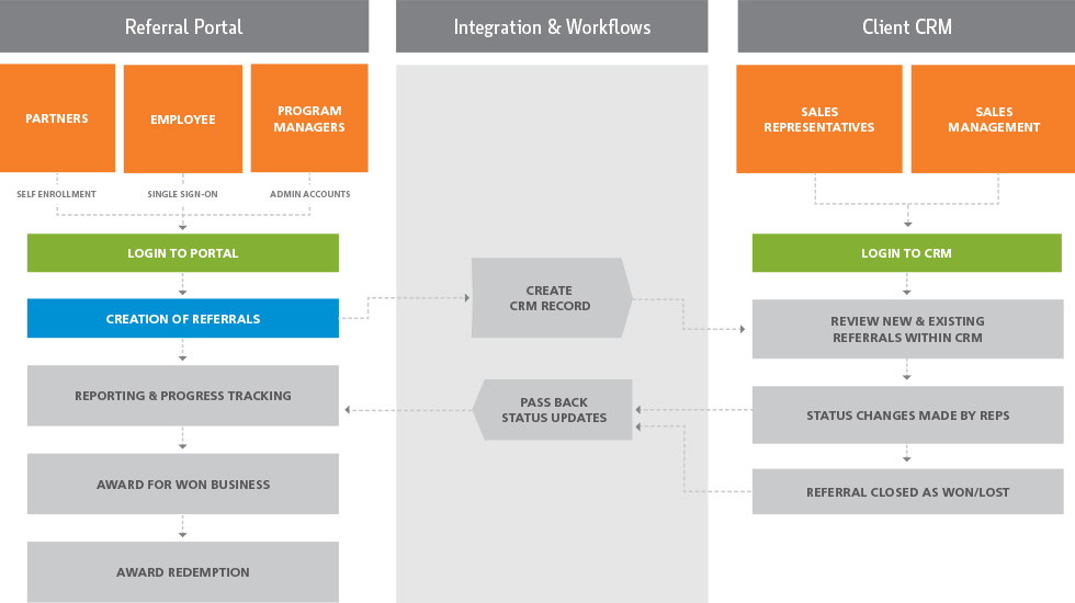 graphic of channel partner workflow